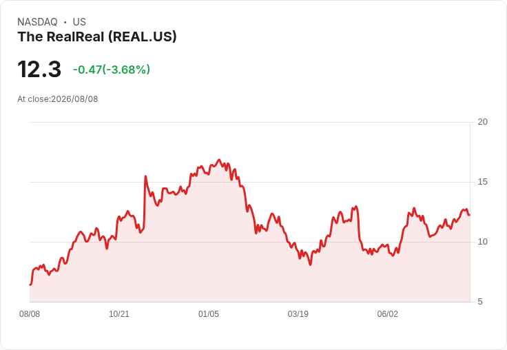 RealReal (REAL) 強勁第二季增長，全年指引上調！