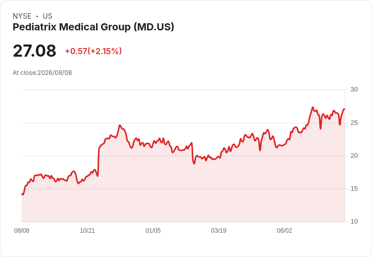 Pediatrix Medical Group第二季2026年業績強勁,投資案例是否改變?