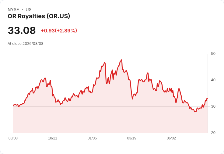 OR Royalties Q2 財報亮眼，金銀價格助力業績大增62％！