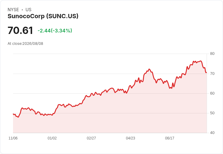 SunocoCorp 第二季財報超預期，2026年調整EBITDA指引上修至37億美元！