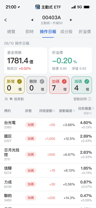 【00403A】08/10 操作日報｜經理人猛敲國巨千張與聯鈞