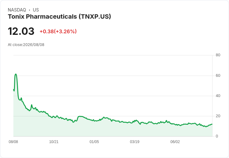 Tonix製藥第二季業績驚喜!每股虧損縮小,營收大幅成長575%