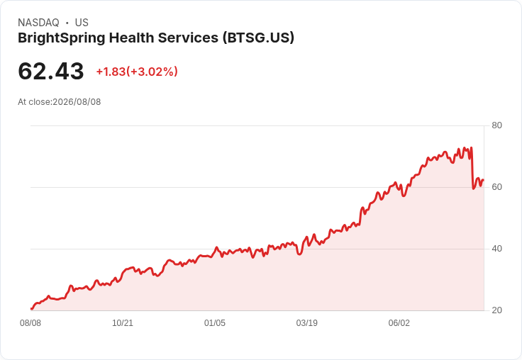 BrightSpring Health Q2財報超預期！分析師提問揭示潛在挑戰