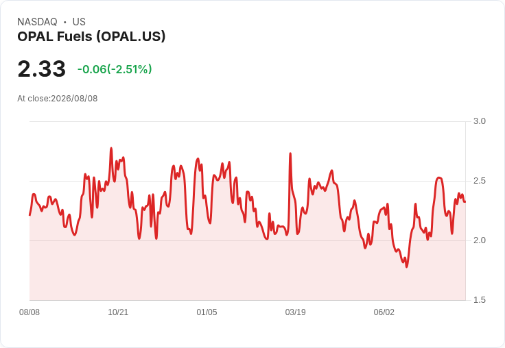 OPAL Fuels 第二季財報出爐,虧損超預期,但營收驚喜亮眼!