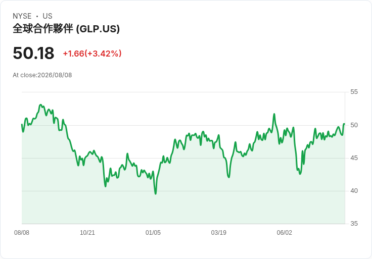全球夥伴宣佈每股$0.78的季度股息，吸引投資者目光！