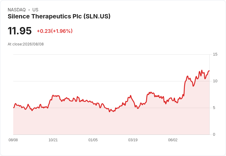 Silence Therapeutics Q2 財報出爐！每股虧損僅 -$0.09，超預期 $0.08！