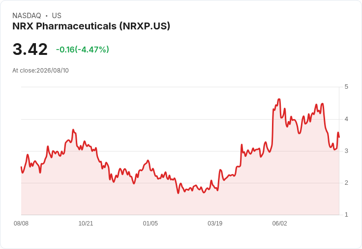 NRx製藥接近FDA決策 無防腐劑氯胺酮申請透過初審