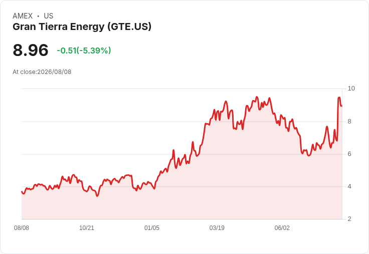 Gran Tierra Energy Q2 財報逆轉虧損,淨利2500萬美元!