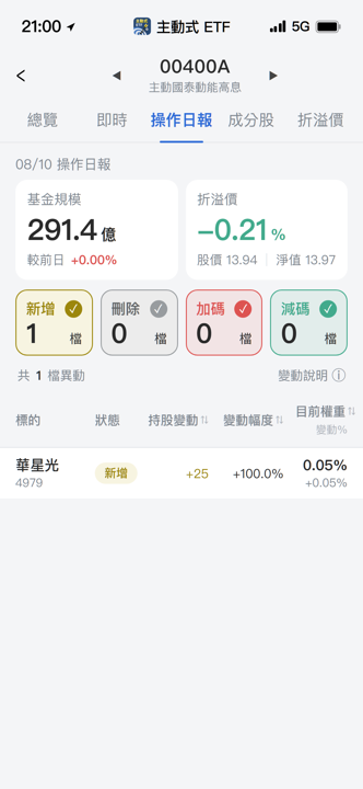 【00400A】08/10 操作日報|經理人今天偷偷新建倉光通訊股