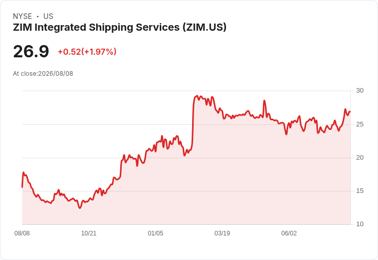 以色列或將拒絕價值42億美元的Hapag-Lloyd收購ZIM交易!