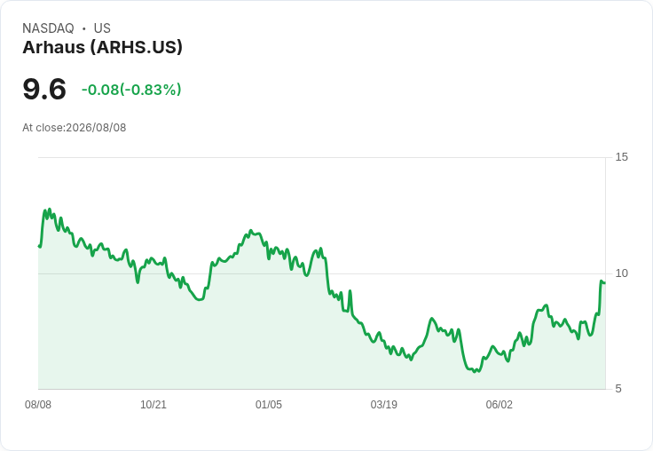 Arhaus Q2業績亮眼!產品創新與戰略投資助推增長動能