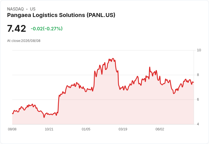 Pangaea物流第二季財報即將揭曉 預期大幅成長引發市場關注！