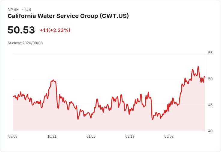 加州水務集團宣佈新股息 每股$0.34 投資者關注其穩定性與未來增長潛力