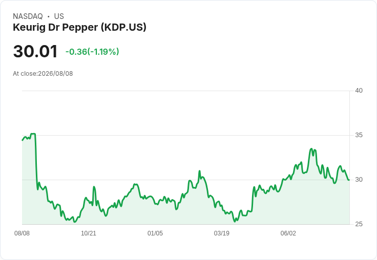 KDP Q2 營收驚人增長75.6％！飲料業務強勁抵消咖啡利潤壓力