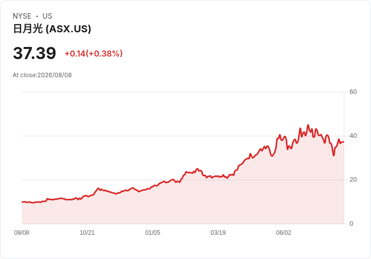 ASE科技七月淨收入激增43％達738億臺幣，ATM業務成長驚人！