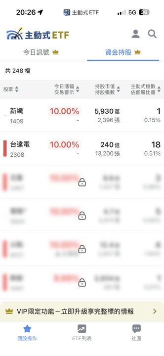 08/10 主動式ETF共識｜寶雅漲停5家瘋搶，川湖大漲反遭提款
