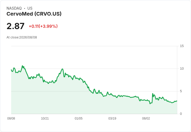 CervoMed Q2財報出爐:無贈款收入,淨虧損略增引發關注!