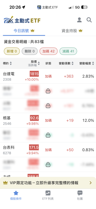 08/10 主動式ETF共識｜寶雅漲停5家瘋搶，川湖大漲反遭提款