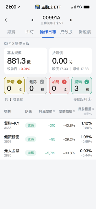 【00991A】08/10 操作日報|經理人反手調節!大砍元大金與強勢股