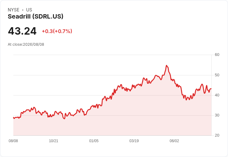 Seadrill Q2 業績驚豔，提升2026年展望引發市場關注！