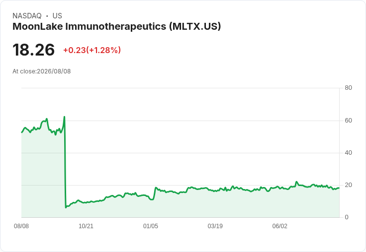 月湖免疫治療公司第二季虧損擴大至每股-0.84美元，現金流穩健前景可期