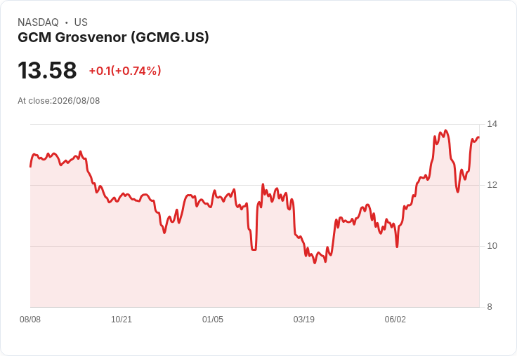 GCM Grosvenor 第二季財報出爐!每股盈餘超預期,營收增長引發市場熱議!