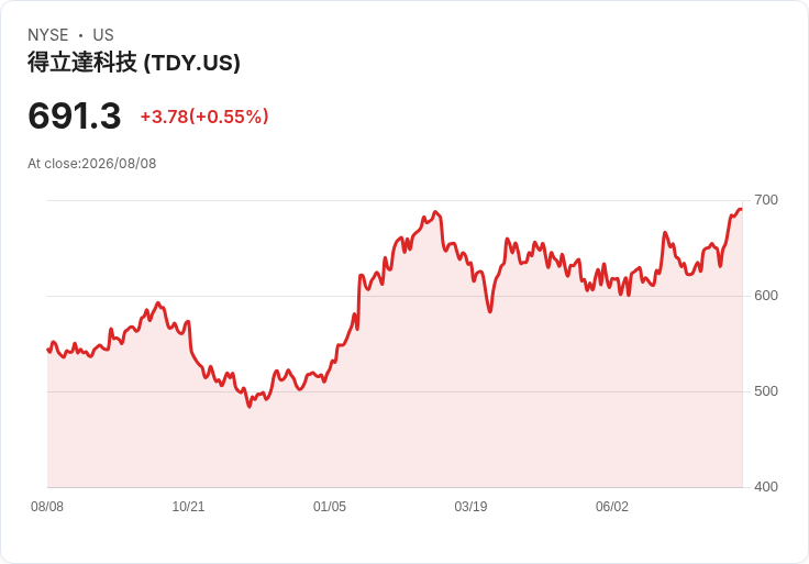 Teledyne以11億美元現金收購Varex Imaging,股價狂飆47%!