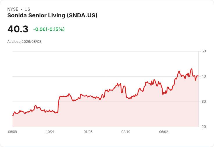 Sonida Senior Living第二季業績揭曉:虧損雖大,營收卻持續成長!