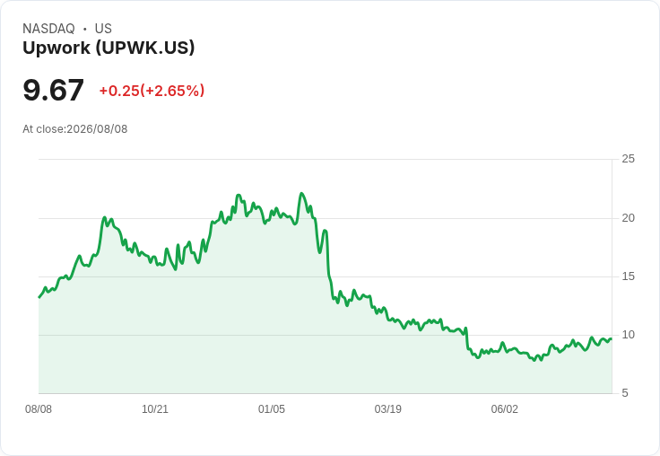 Upwork Q2 2026 財報即將揭曉,市場預期能否持續打破紀錄?