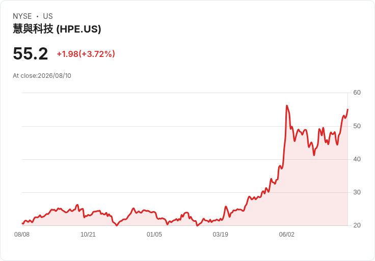 HPE股票因摩根士丹利升級而暴漲6%,未來潛力引發關注!