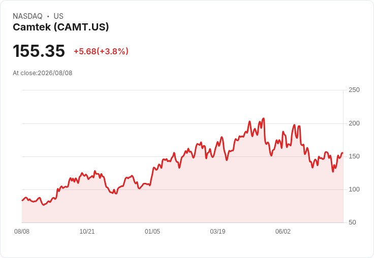 Camtek Q2財報驚豔！每股盈餘超預期，營收成長再創佳績！