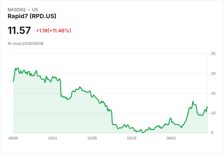 Rapid7 Q2 2026 財報前瞻:預期獲利大幅下滑,市場反應如何?