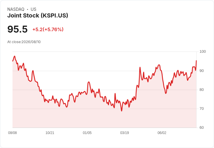Kaspi.kz第二季財報出爐！電商成長驚人，股息增幅18％引發關注