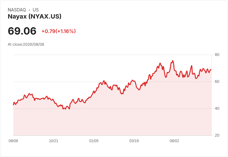 Nayax LTD. 第二季業績亮眼,營收達1.226億美元,超預期卻EPS虧損引關注!