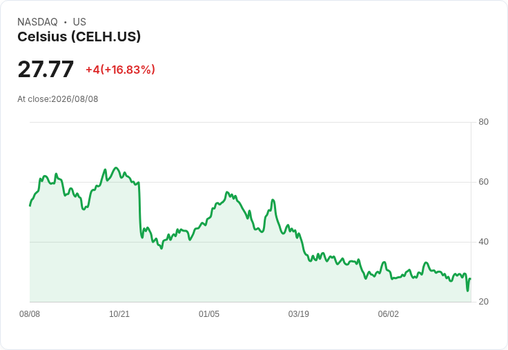 Celsius Q2 財報揭露:SKU 精簡與整合挑戰影響營收,創新成長成關鍵