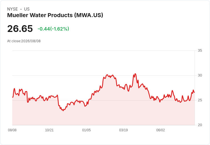 穆勒水務產品公司(MWA)宣佈新股息,穩定回報引發投資者關注!