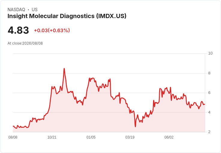 Insight Molecular Diagnostics Q2 2026 財報預告：面臨挑戰，投資者關注未來表現！