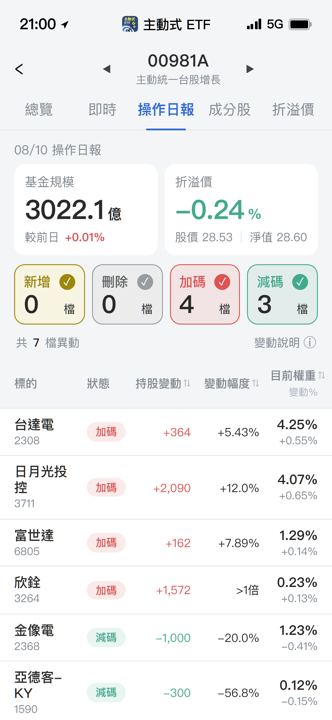 【00981A】08/10 操作日報｜資金狂掃封測雙雄，南亞科遭清倉