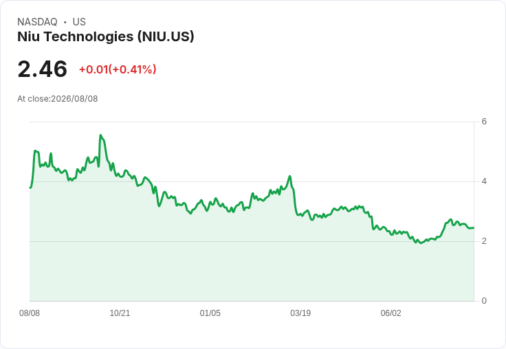 Niu Technologies Q2業績超預期,第三季展望樂觀引發市場關注!