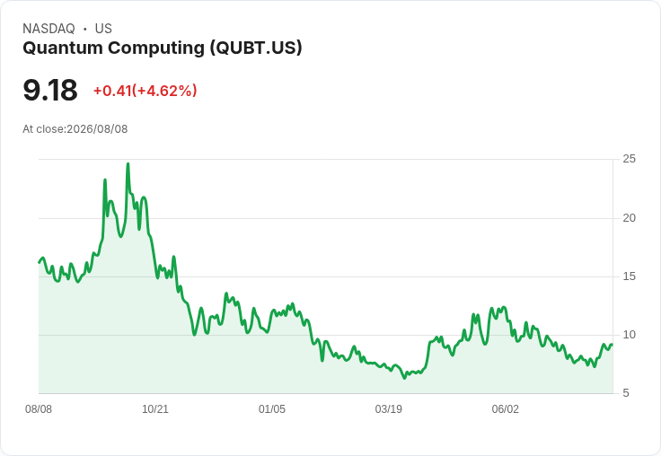 量子計算 Q2 財報即將揭曉:市場預期虧損,未來前景堪憂