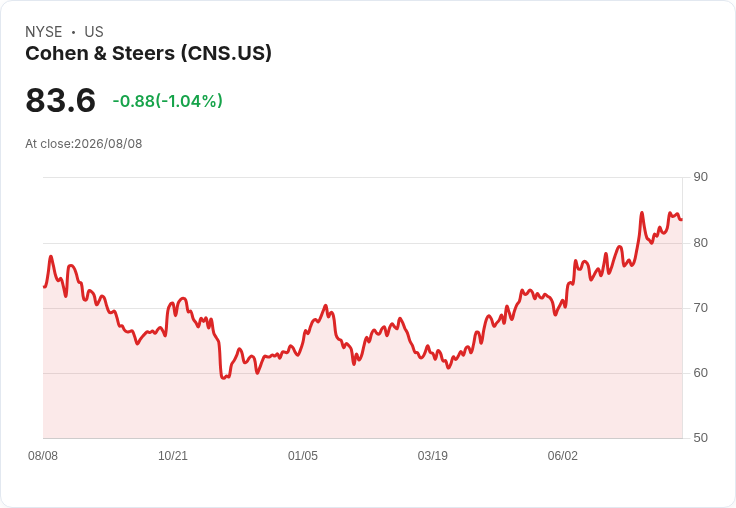 震撼!Cohen & Steers Inc 股息分析揭示未來風險與機遇