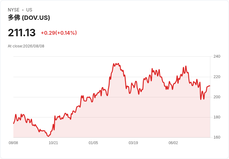 震撼訊息!Dover 宣佈季度股息增幅達 1% 至每股 $0.525