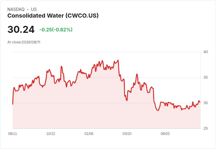 整合水務第二季財報出爐!每股盈餘 $0.25 超預期,營收達 $32.9M!