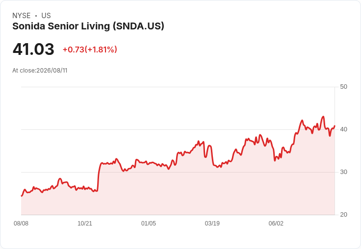 Sonida Senior Living 宣佈 $8800 萬收購計畫 目標中位數 IRR 達雙位數,佔用率穩步回升
