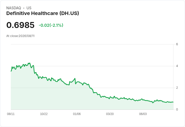 Definitive Healthcare 目標2026年收入達2.2億美元，計畫年底前推出AI平臺Turbo！