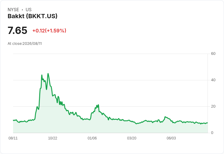 Bakkt 目標2026年達成25億美元交易量，預計Q4實現調整後EBITDA盈虧平衡！