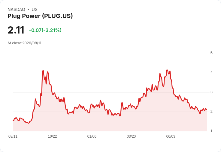 美股動態:PLUG、RKLB等公司股價大幅波動,未來展望引關注!