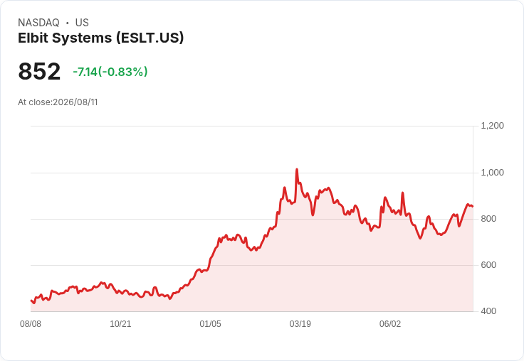 Elbit Systems 第二季財報即將揭曉，預期強勁成長引發市場關注！