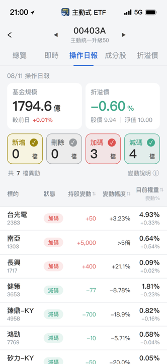 【00403A】08/11 操作日報｜狂掃南亞5000張！資金轉向了？