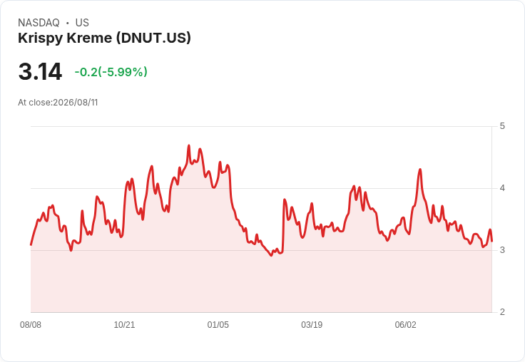 本週必追的$10以下股票：Krispy Kreme危機重重，Gevo或成黑馬！